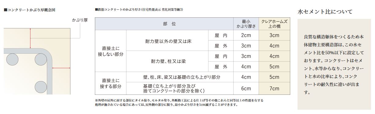 安心の耐久性を誇るコンクリートかぶり厚