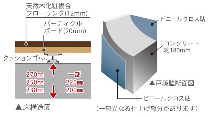 遮音性に優れた二重床、壁構造