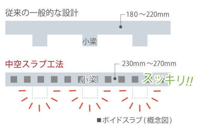 ボイドスラブ