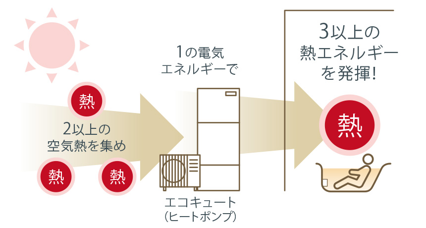 ムリなく、ムダなく省エネできる高効率な給湯器「エコキュート」を採用