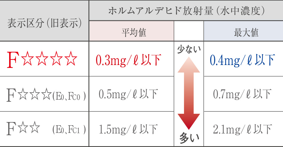 ホルムアルデヒドの低減