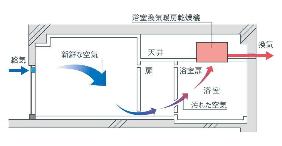 24時間換気システム