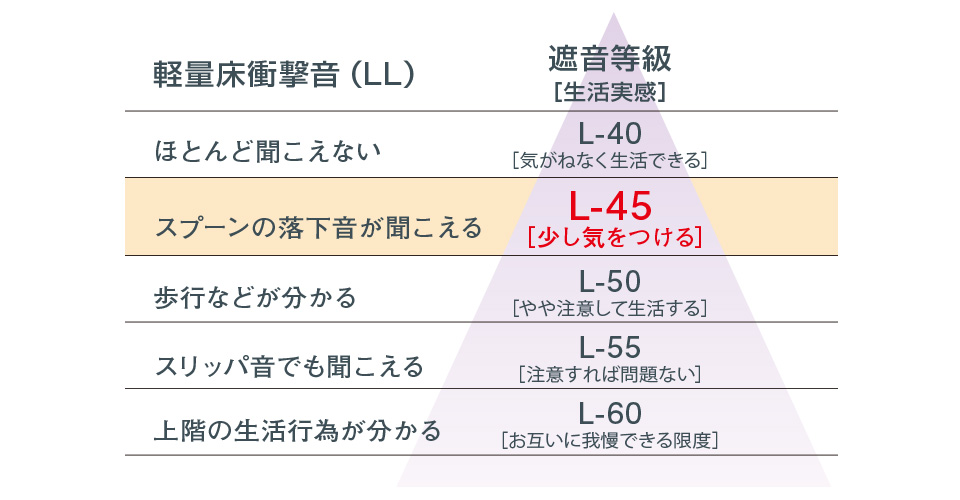 遮音に優れた床構造