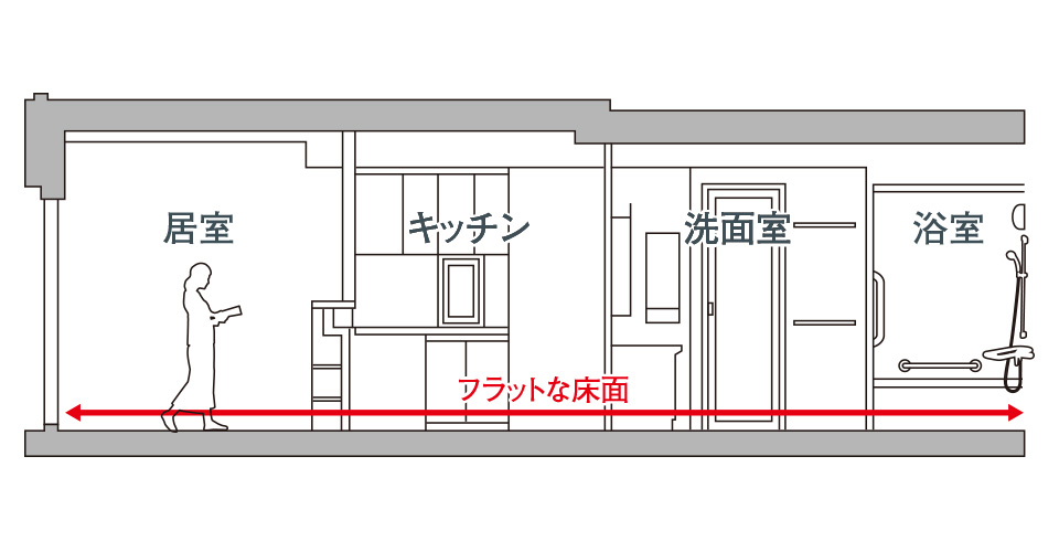 フルフラットフロア