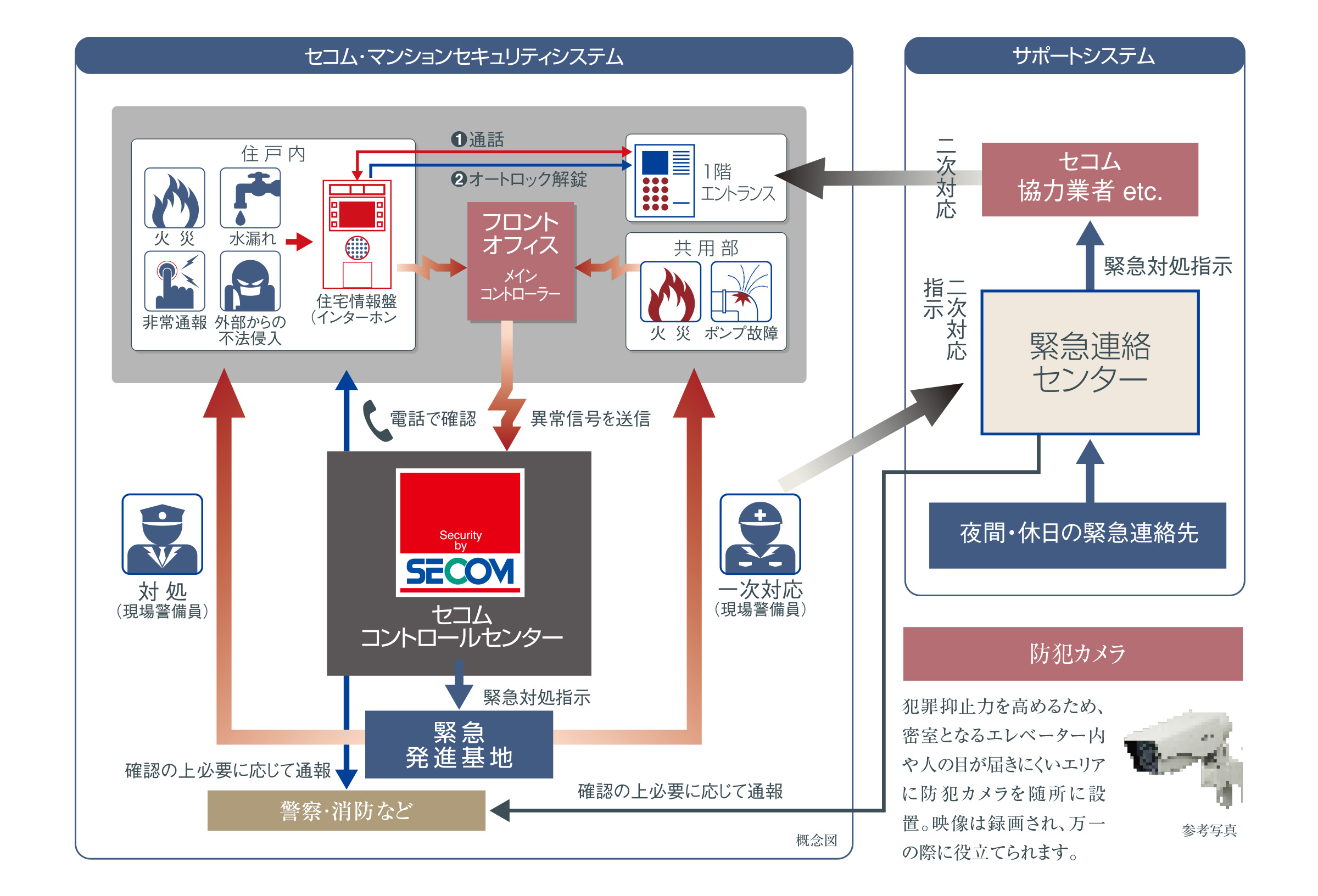 セコム・マンションセキュリティシステムを採用