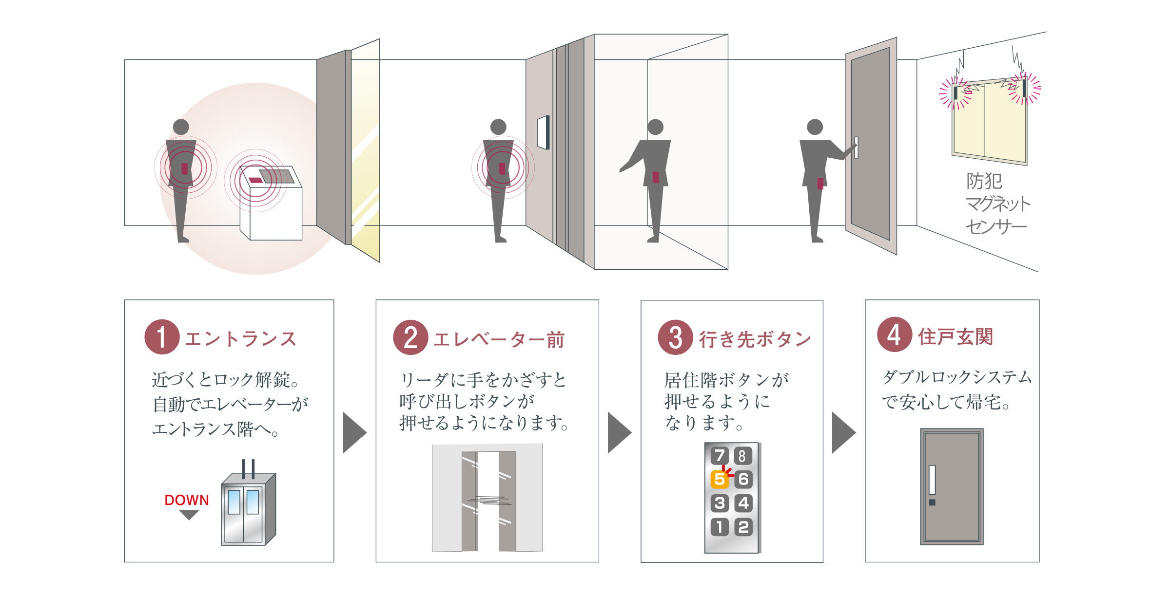 ハンズフリーシステム「Tebra pass」採用。
ハンズフリーおよび非接触の両方で解錠が可能。
