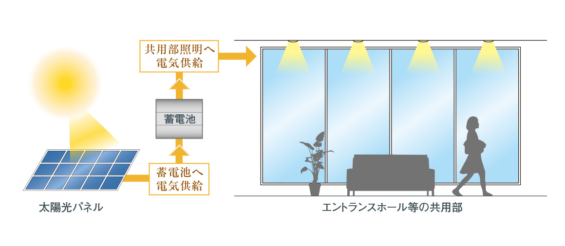 太陽光発電+蓄電池