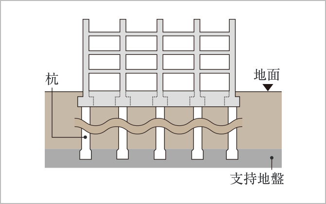 建物をしっかり支える杭基礎