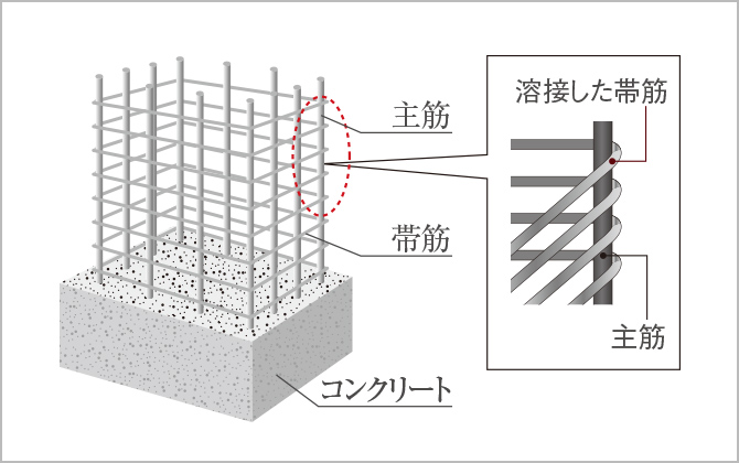 溶接閉鎖型フープ筋