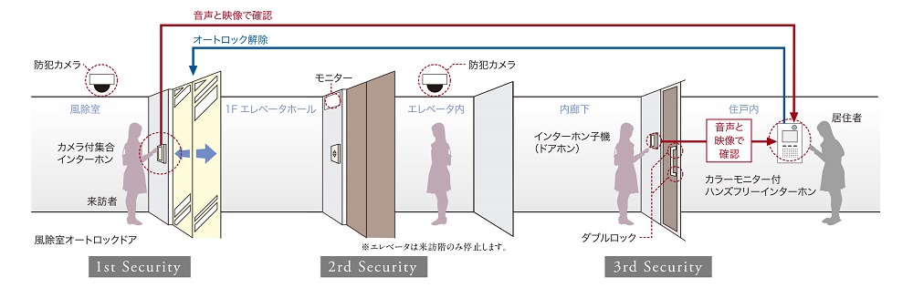 トリプルセキュリティ（風除室・エレベータホール・玄関）