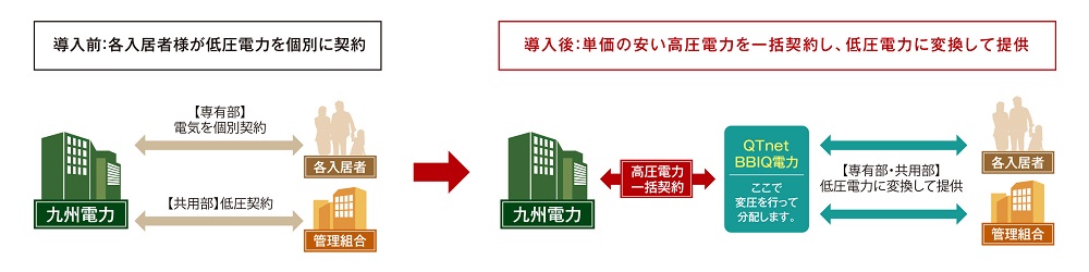 一括受電システムで電気料金を軽減