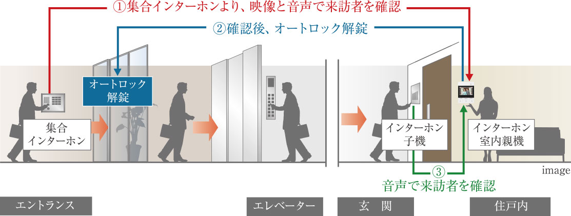 TVモニター付オートロックシステム