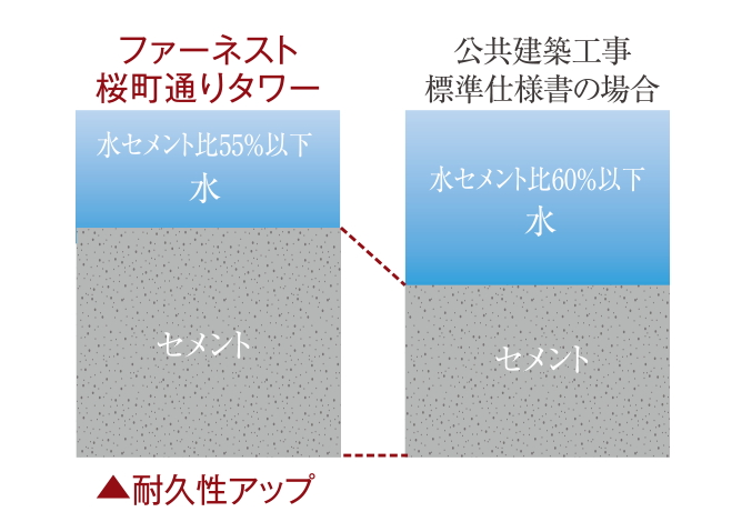 ひび割れ抑止に配慮した水セメント比