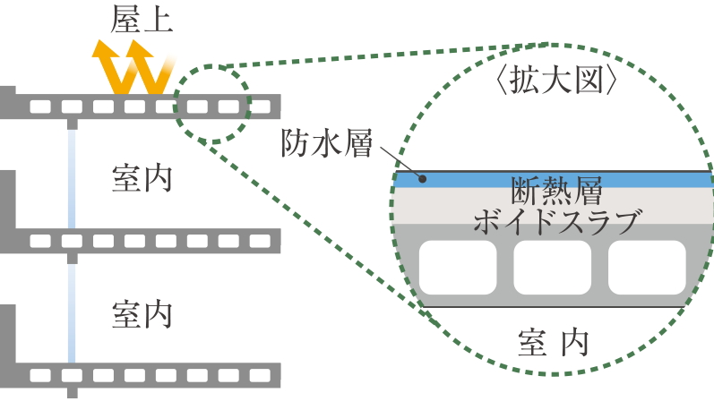 屋上の外断熱工法