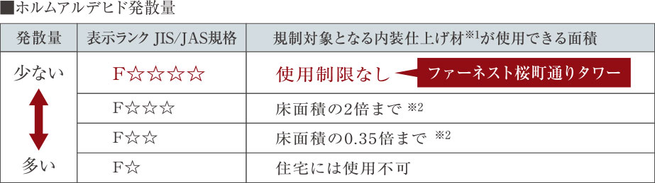 シックハウス症候群対策