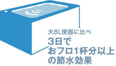 地球環境に配慮した、強力洗浄の超節水トイレ