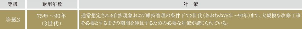 ｢等級3｣の劣化対策等級を取得予定