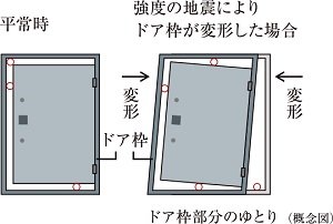 耐震ドア枠