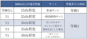 T2等級程度遮音効果の高い防音サッシ