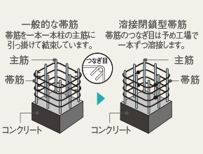 溶接閉鎖型せん断補強筋