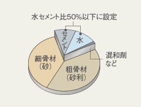 水セメント比