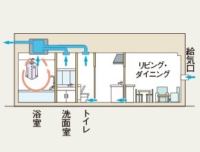 24時間換気システム