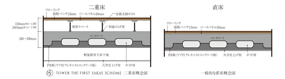 二重床工法