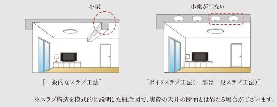 ボイドスラブ構造