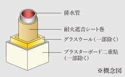 配水管の遮音対策