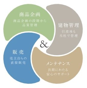 企画・販売・管理・メンテナンスまで、すべてが自社一貫体制。お客様のニーズに迅速に対応いたします。