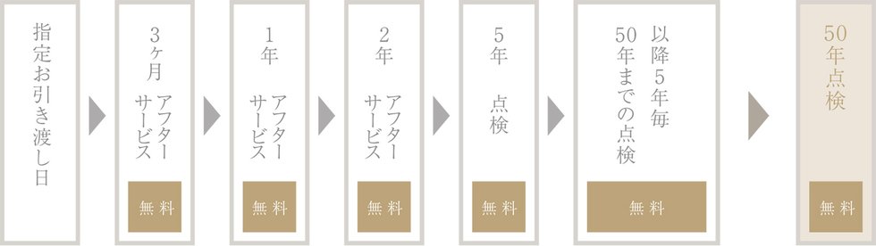 トヨタすまいるライフ独自の長期サポートシステム。