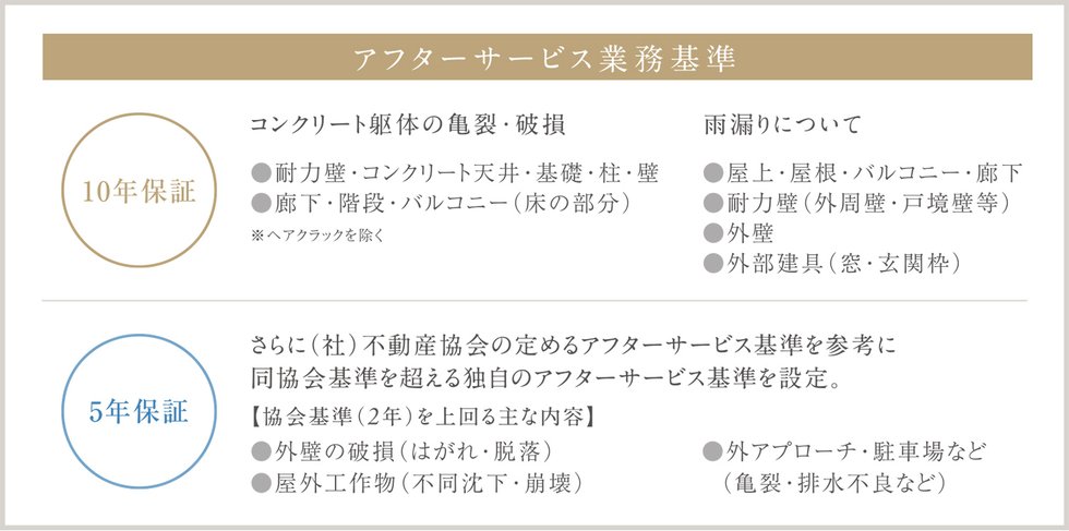 高いレベルで行う、アフターサービスの基準。