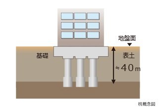 強固で安心な基礎構造