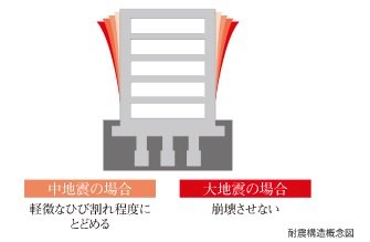 耐震構造