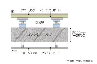 二重床・二重天井