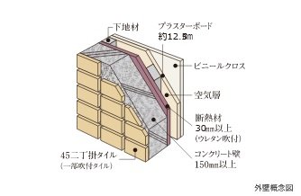 壁の仕様