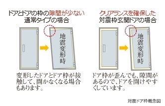 玄関ドアにも対震への工夫を