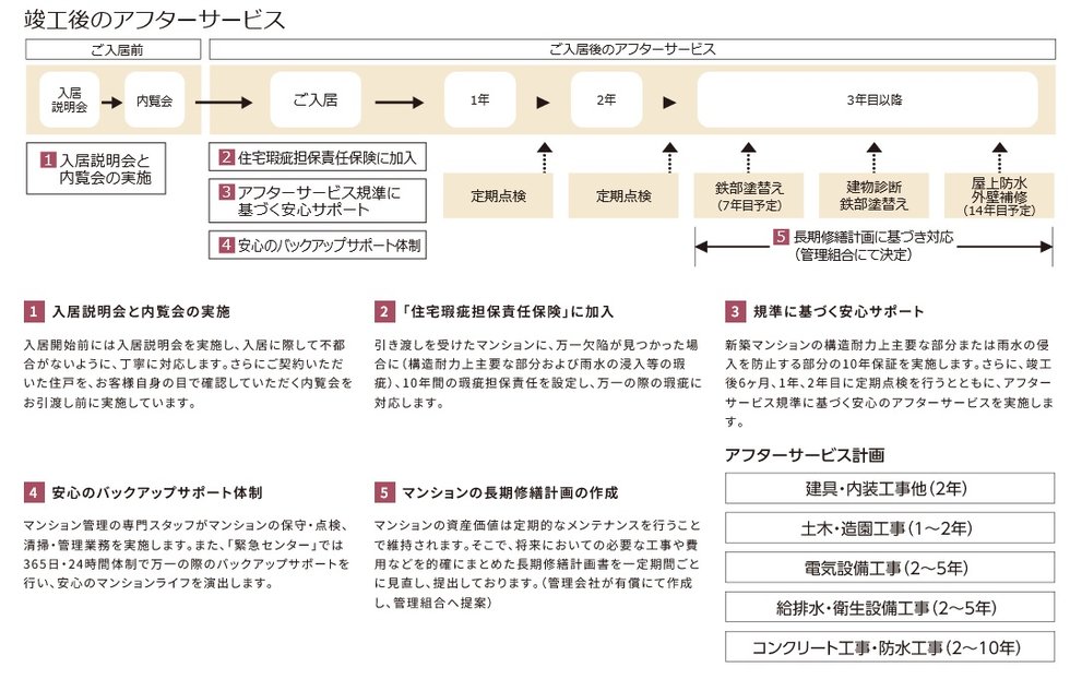 竣工後のアフターサービス