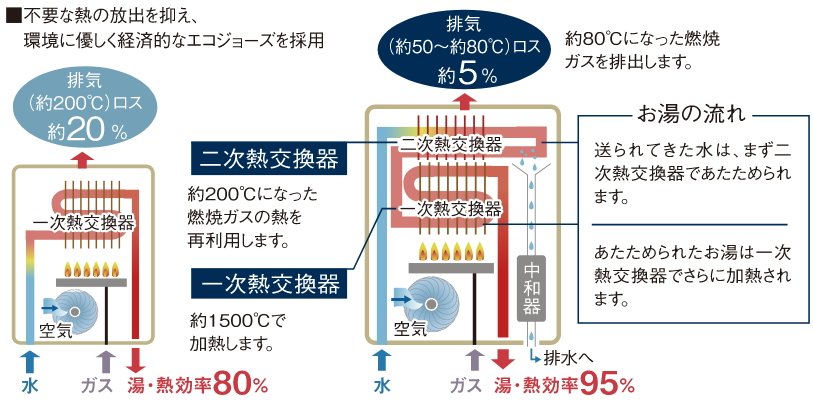 排熱の有効利用で給湯熱効率は、約95％に「エコジョーズ」
