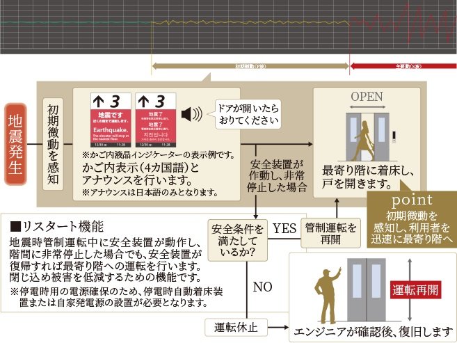 エレベーターの安全対策