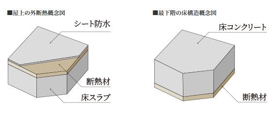 屋上・最下階の断熱