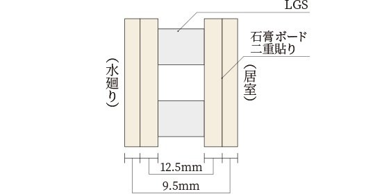 静かな室内を保つ間仕切り壁
