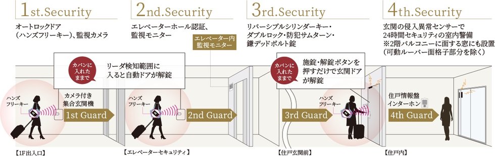 4ガード・セキュリティシステム