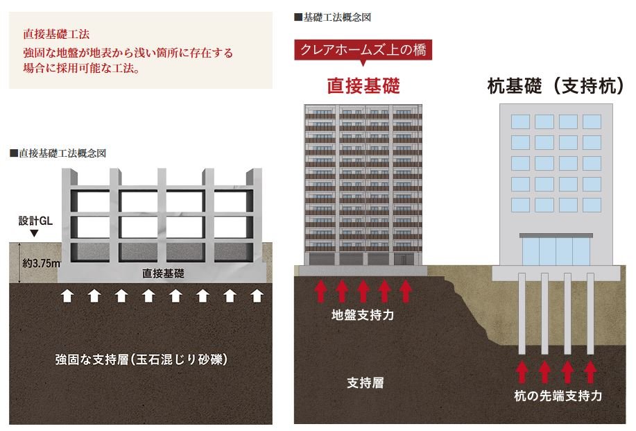 基礎工法の違い