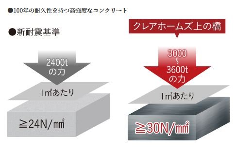 100年の耐久性を持つ高強度なコンクリート