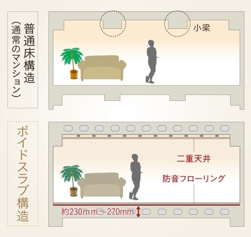 遮音性に配慮したボイドスラブ工法