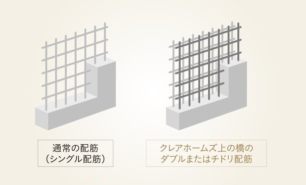 建物強度をさらに高めるダブルまたはチドリ配筋