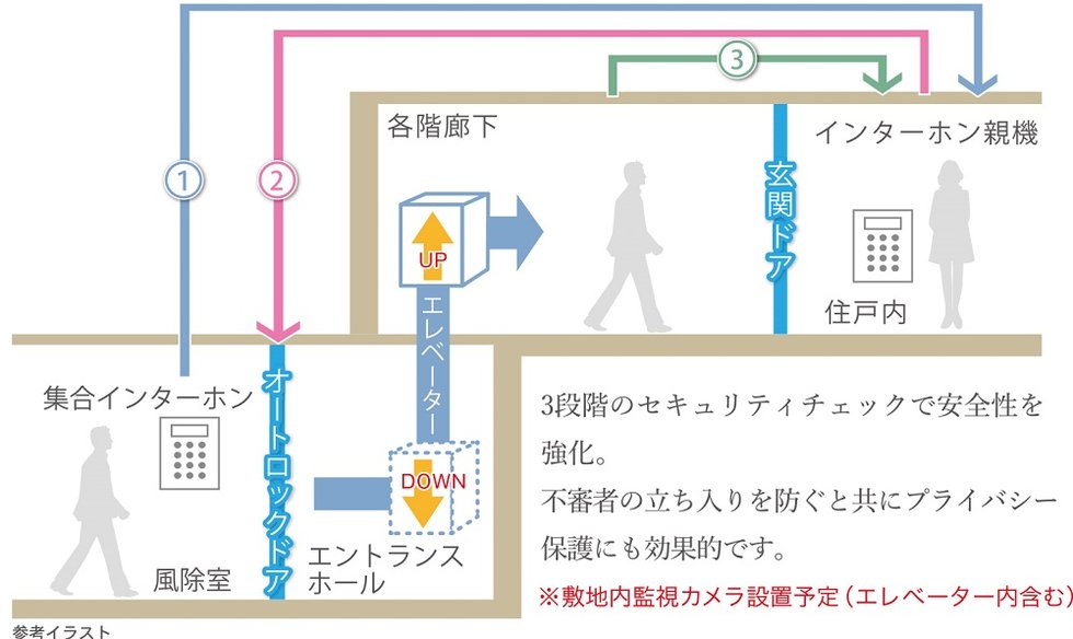 トリプルセキュリティシステム