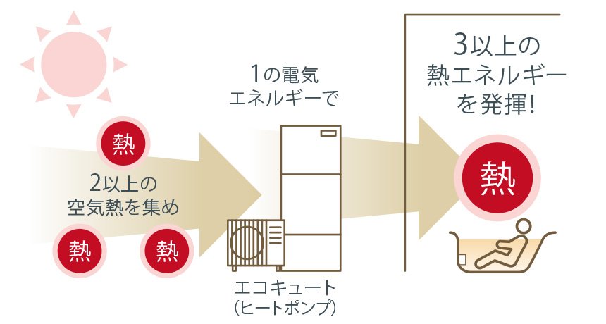 ムリなく、ムダなく省エネできる高効率な給湯器「エコキュート」を採用