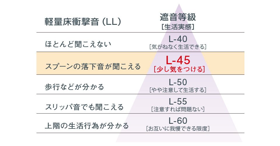 遮音に優れた床構造